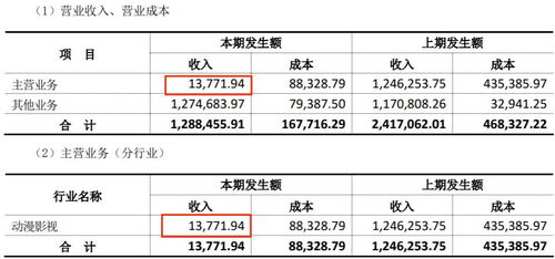 上半年18家動漫公司業績盤點 12家盈利，最高凈賺2.9億元，行業分化加劇