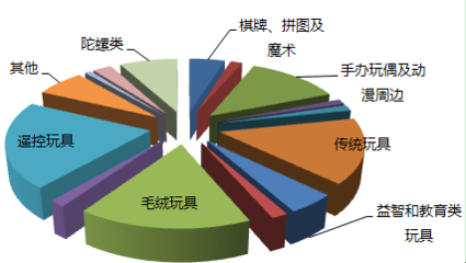 跨境電商玩具行業(yè)市場分析及創(chuàng)業(yè)策略