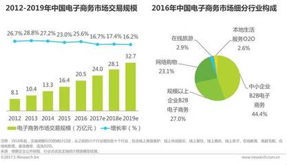 數字浪潮中的經濟新格局 電商領跑，網絡廣告緊隨其后